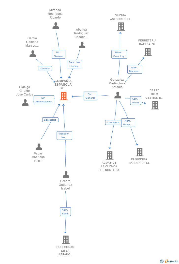 Vinculaciones societarias de COMPAÑIA ESPAÑOLA DE TABACO EN RAMA SA SME