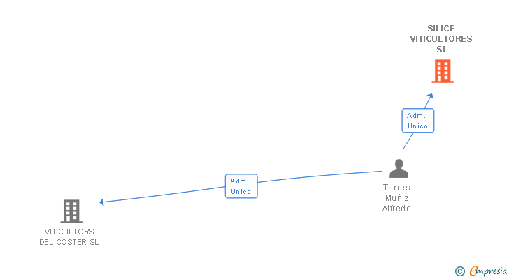 Vinculaciones societarias de SILICE VITICULTORES SL