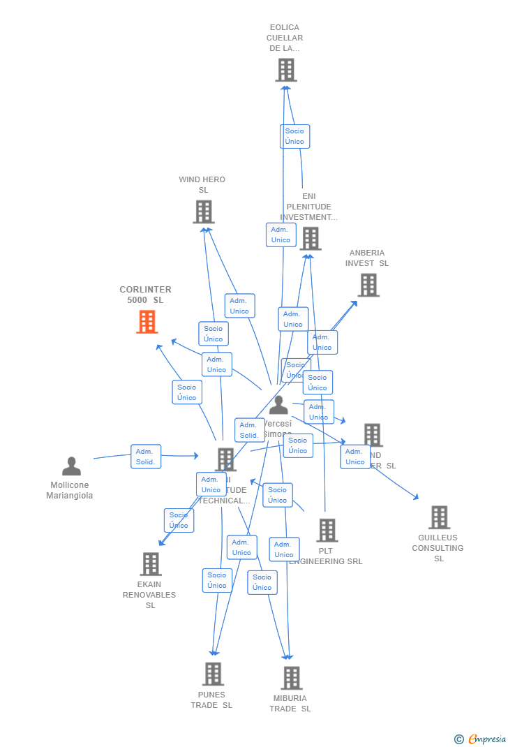 Vinculaciones societarias de CORLINTER 5000 SL