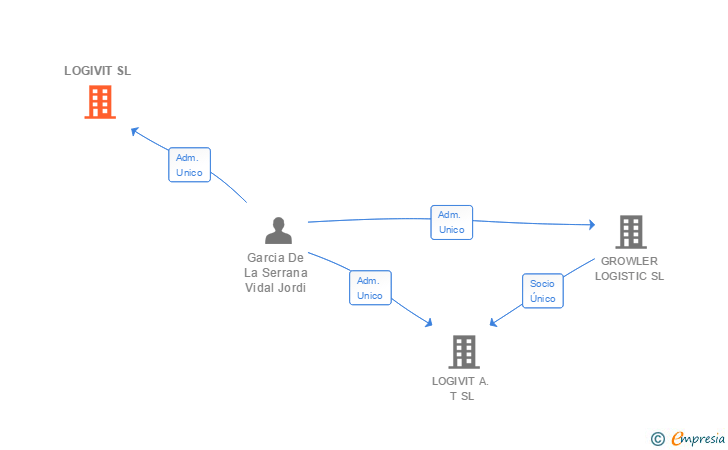 Vinculaciones societarias de BIG-SERVICE TRAILER SL