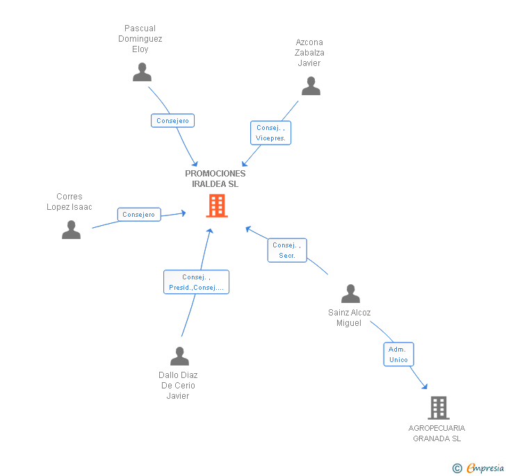Vinculaciones societarias de PROMOCIONES IRALDEA SL