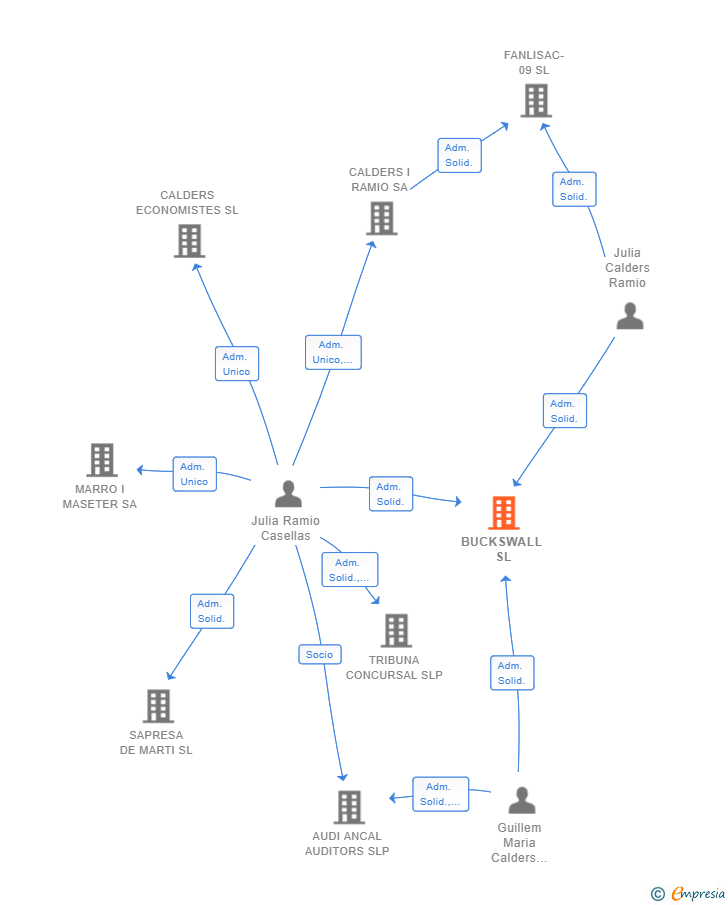 Vinculaciones societarias de BUCKSWALL SL