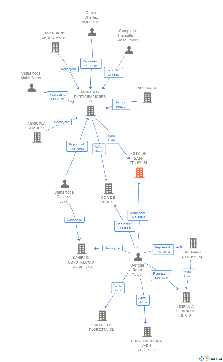 Vinculaciones societarias de COR DE SANT FELIP SL