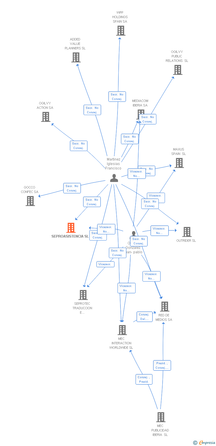 Vinculaciones societarias de SEPROASISTENCIA SL