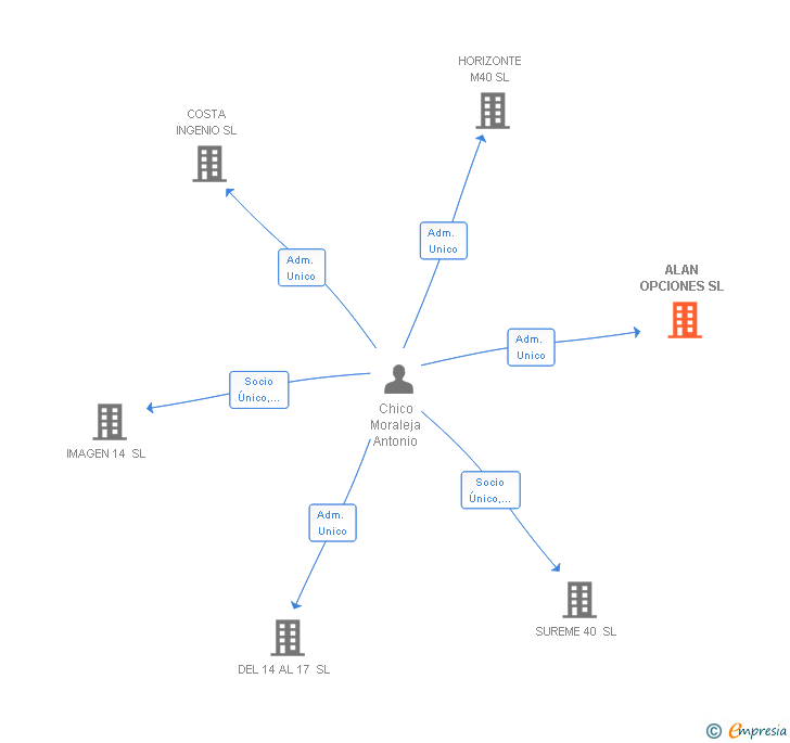 Vinculaciones societarias de ALAN OPCIONES SL