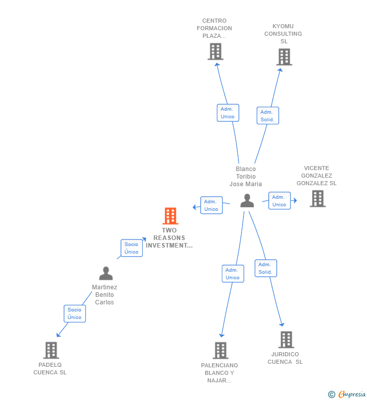 Vinculaciones societarias de TWO REASONS INVESTMENT SL