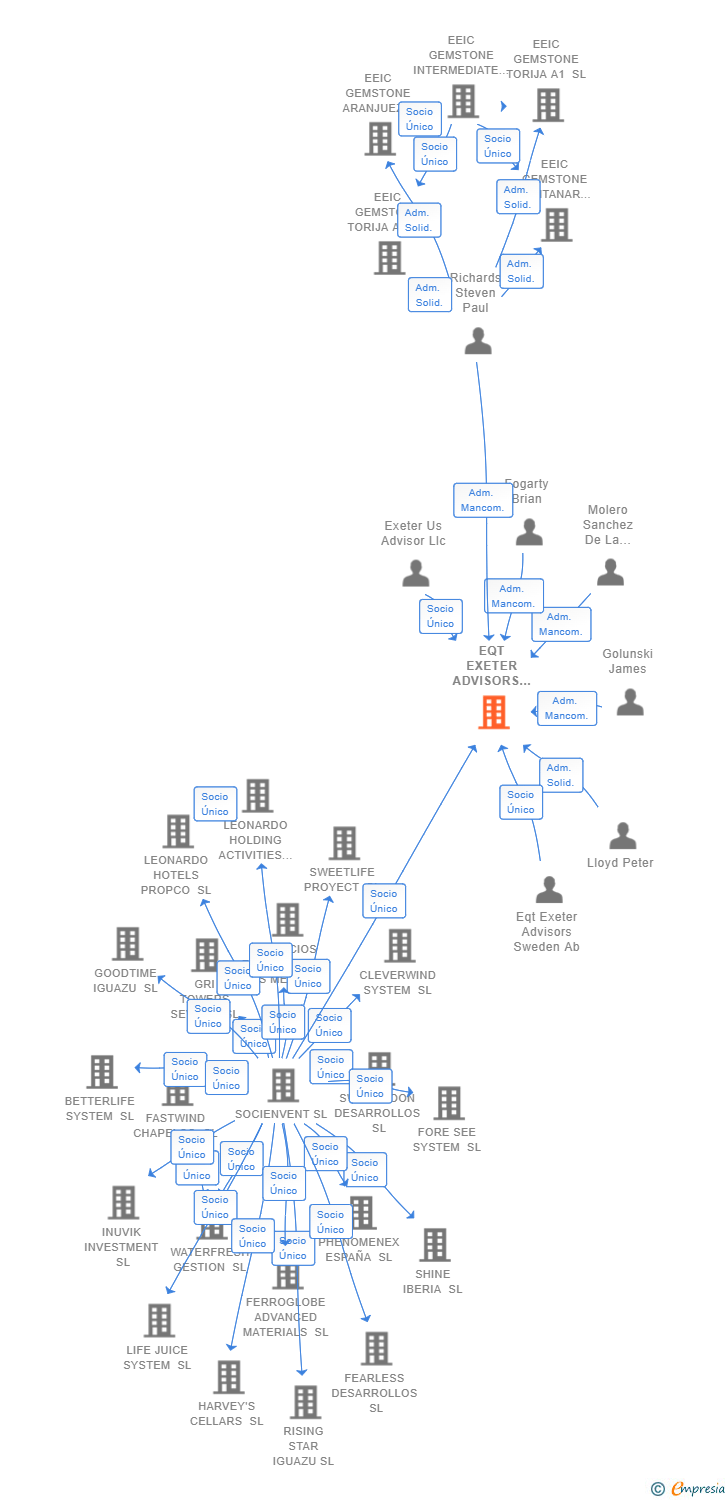 Vinculaciones societarias de EQT EXETER ADVISORS SPAIN SL (EXTINGUIDA)