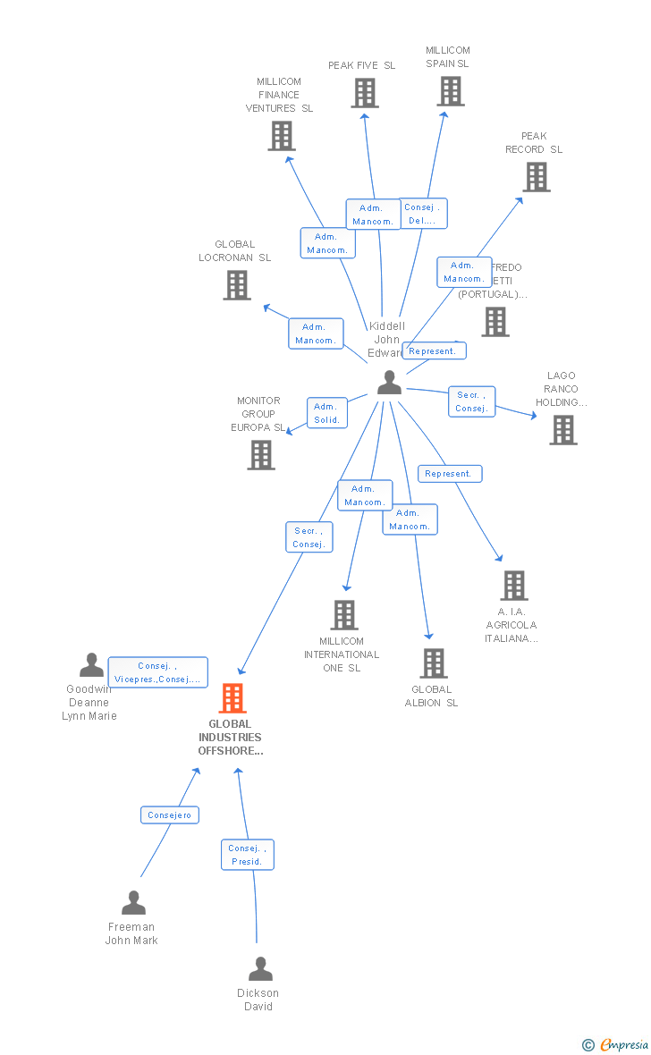 Vinculaciones societarias de GLOBAL INDUSTRIES OFFSHORE SPAIN SL