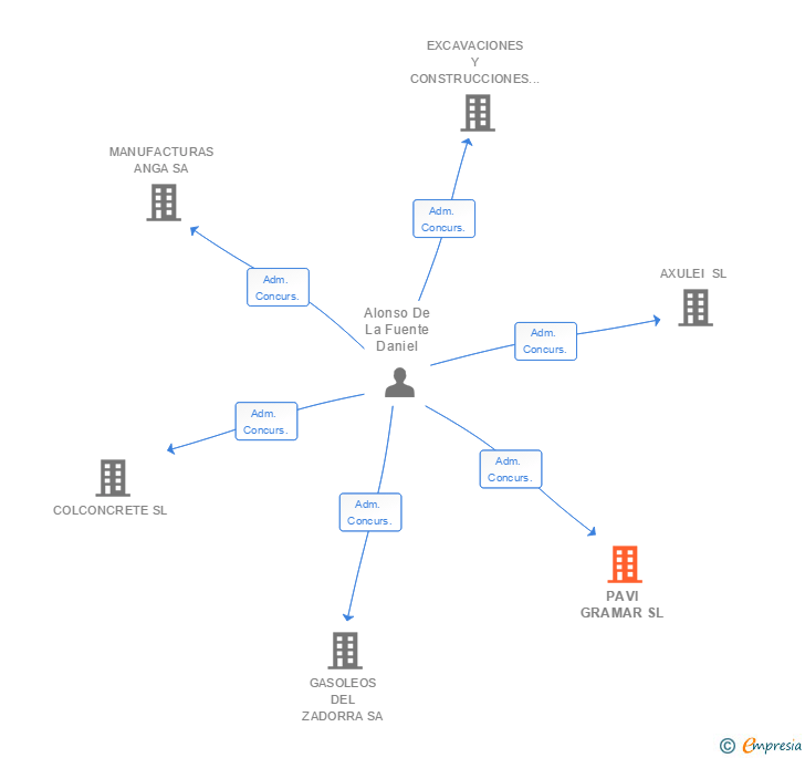 Vinculaciones societarias de PAVI GRAMAR SL