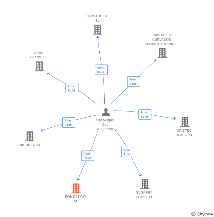 Vinculaciones societarias de FONOLLCO SL