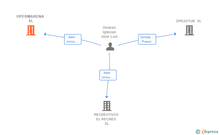 Vinculaciones societarias de OPERMARENA SL