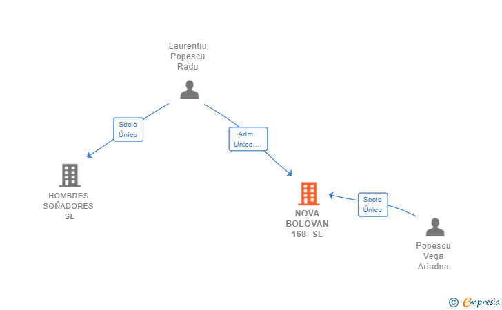 Vinculaciones societarias de NOVA BOLOVAN 168 SL