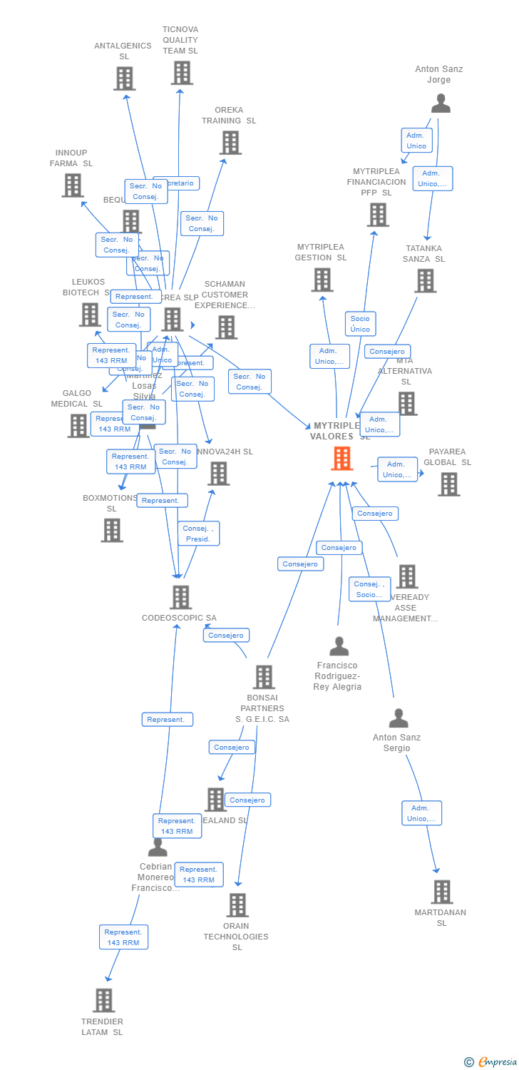 Vinculaciones societarias de MYTRIPLEA VALORES SL