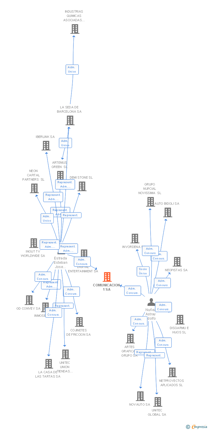 Vinculaciones societarias de COMUNICACION 1 SA