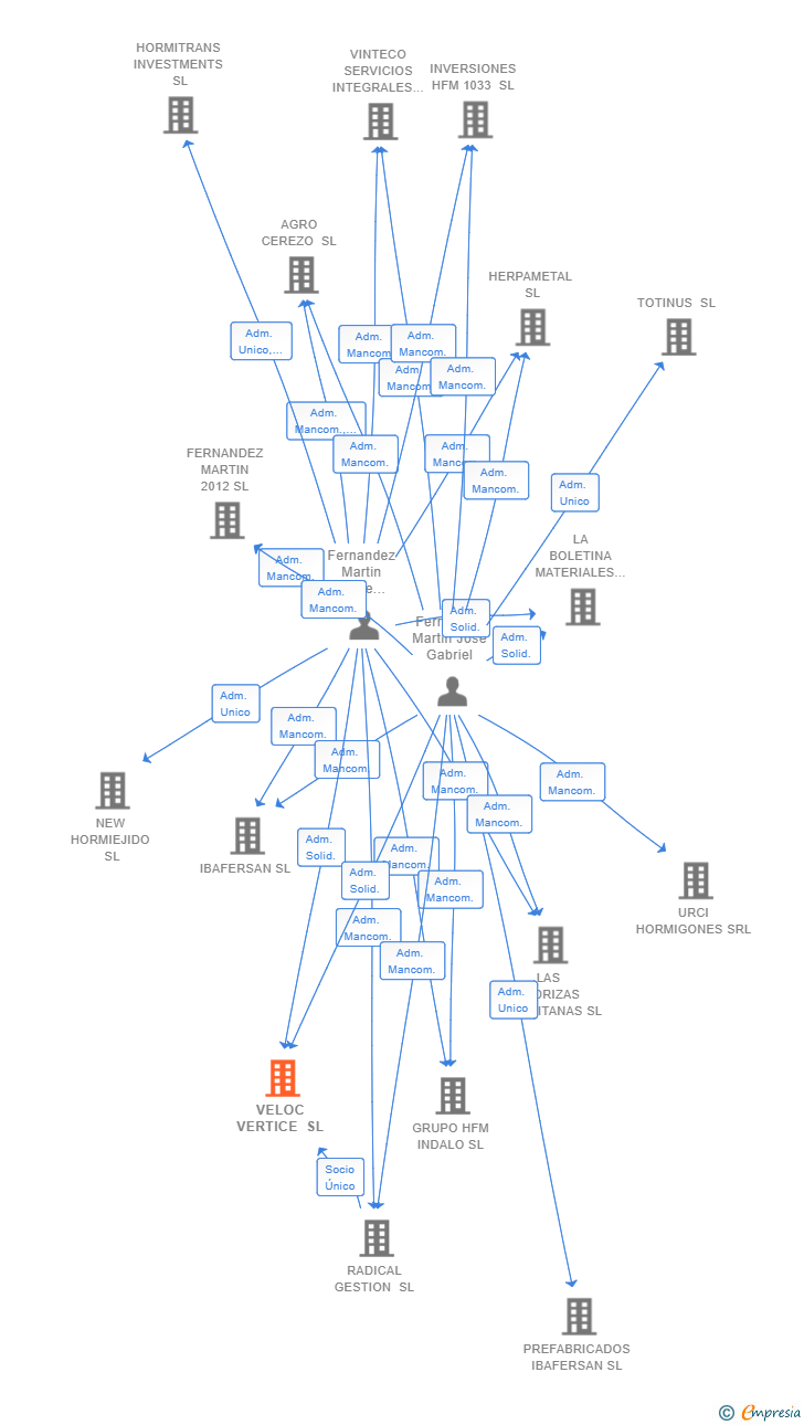 Vinculaciones societarias de VELOC VERTICE SL