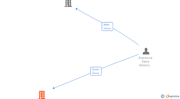 Vinculaciones societarias de GUIAMROMA SL
