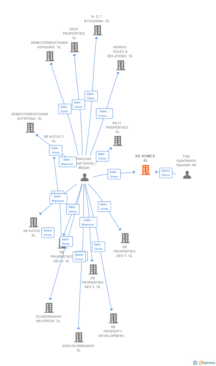 Vinculaciones societarias de SB HOMEX SL