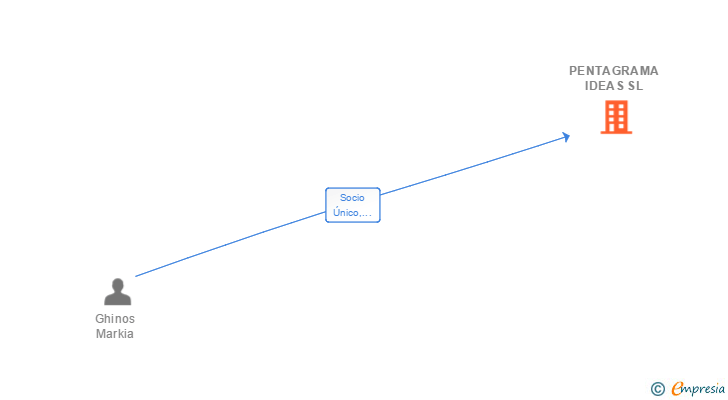 Vinculaciones societarias de PENTAGRAMA IDEAS SL