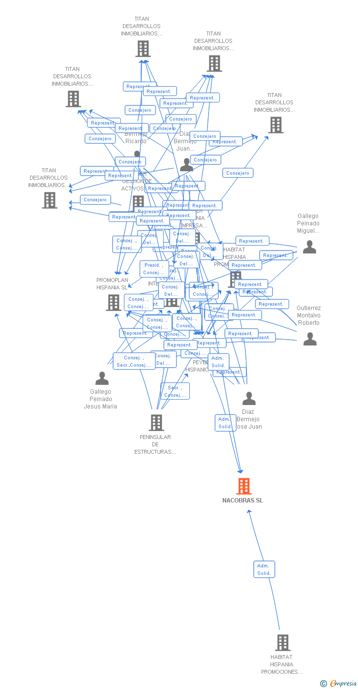 Vinculaciones societarias de NACOBRAS SL