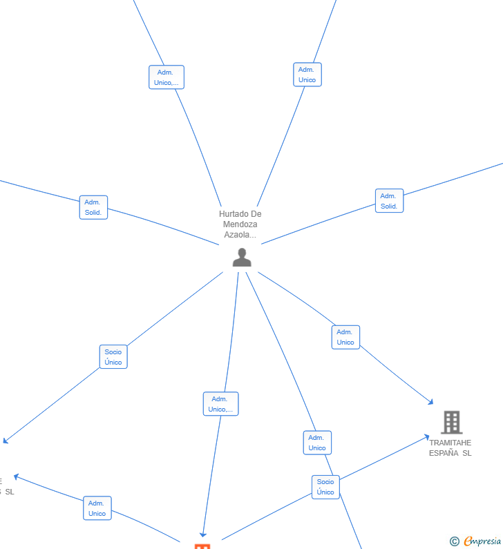 Vinculaciones societarias de LEGAL SERVICES JHM SL