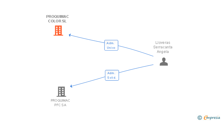 Vinculaciones societarias de PROQUIMAC COLOR SL
