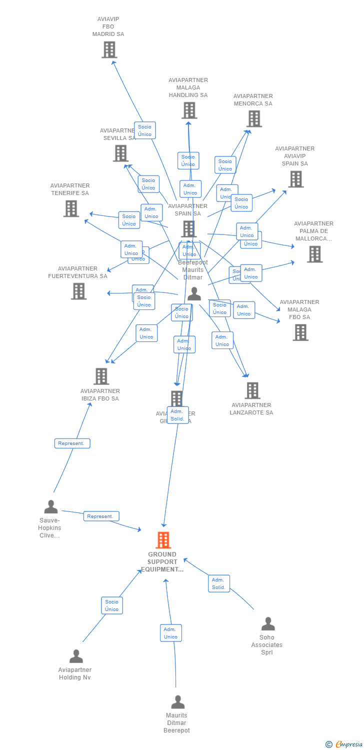 Vinculaciones societarias de GROUND SUPPORT EQUIPMENT SERVICE CENTER SA