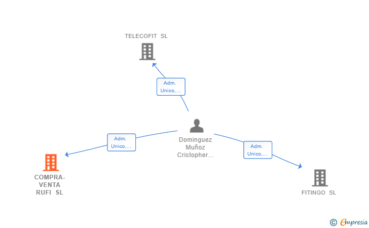 Vinculaciones societarias de COMPRA-VENTA RUFI SL