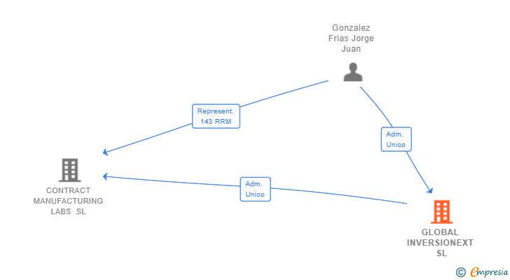 Vinculaciones societarias de GLOBAL INVERSIONEXT SL