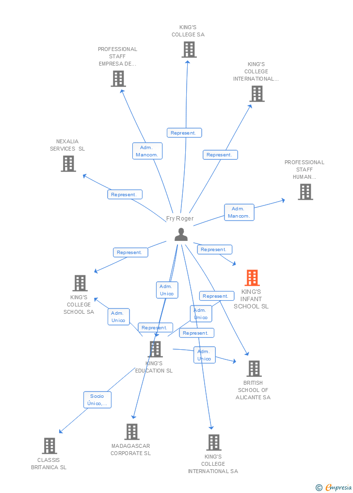 Vinculaciones societarias de KING'S INFANT SCHOOL SL