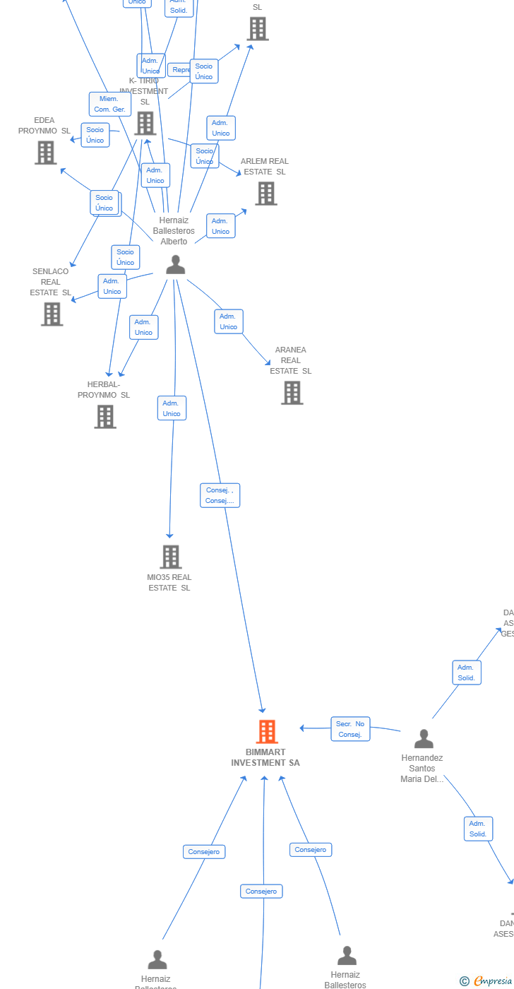 Vinculaciones societarias de BIMMART INVESTMENT SOCIMI SA