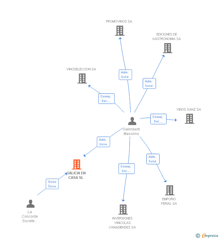 Vinculaciones societarias de GALICIA EN CASA SL
