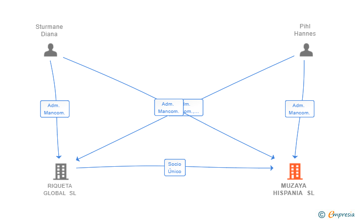 Vinculaciones societarias de MUZAYA HISPANIA SL