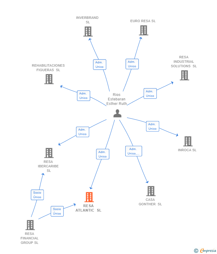 Vinculaciones societarias de RESA ATLANTIC SL