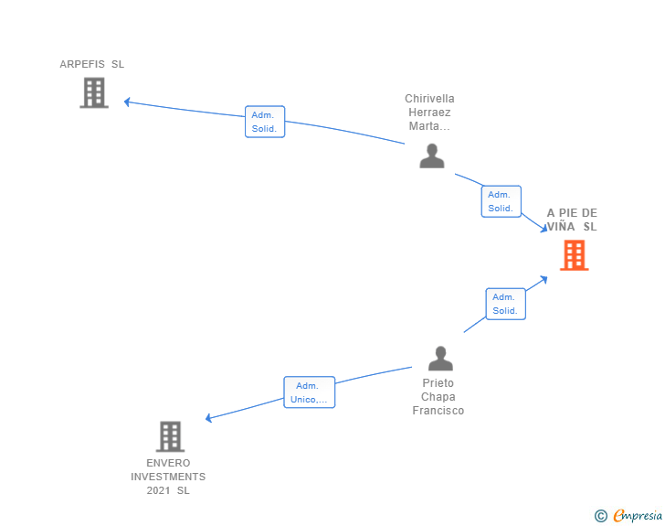 Vinculaciones societarias de A PIE DE VIÑA SL