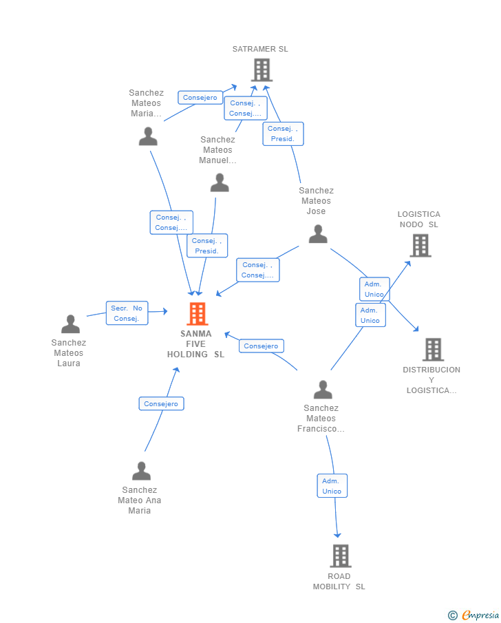 Vinculaciones societarias de SANMA FIVE HOLDING SL
