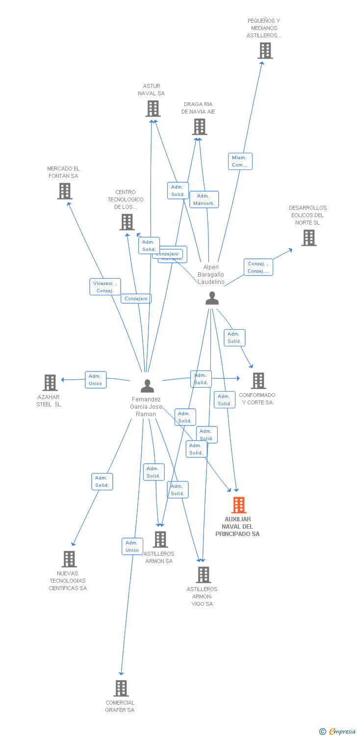 Vinculaciones societarias de AUXILIAR NAVAL DEL PRINCIPADO SA