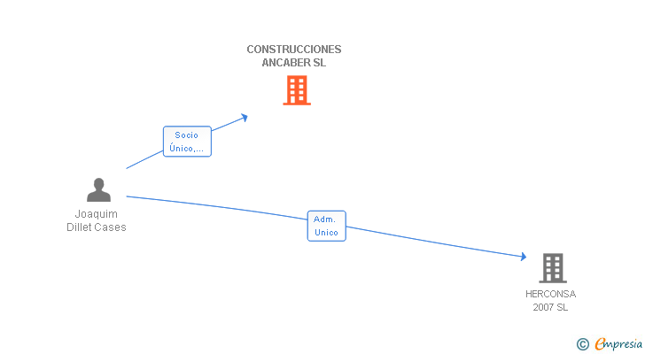 Vinculaciones societarias de CONSTRUCCIONES ANCABER SL