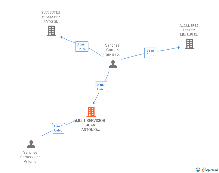 Vinculaciones societarias de MULTISERVICIOS JUAN ANTONIO SANCHEZ GOMEZ SL