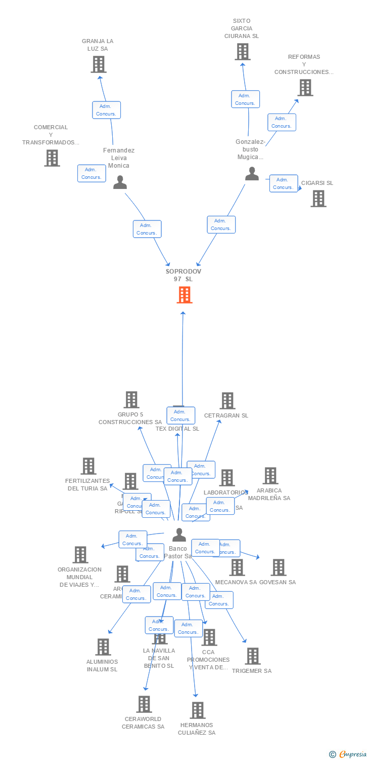 Vinculaciones societarias de SOPRODOV 97 SL
