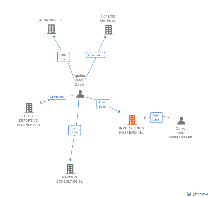Vinculaciones societarias de INVERSIONES FOSFENO SL