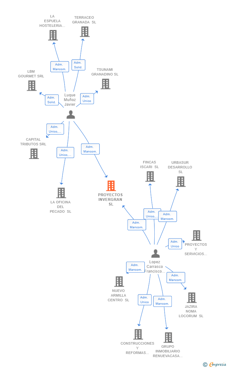 Vinculaciones societarias de PROYECTOS INVERGRAN SL