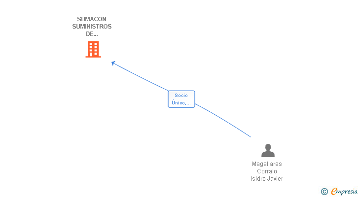 Vinculaciones societarias de SUMACON SUMINISTROS DE MATERIALES DE CONSTRUCCION SL