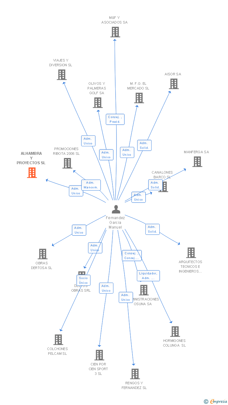 Vinculaciones societarias de ALHAMBRA Y PROYECTOS SL