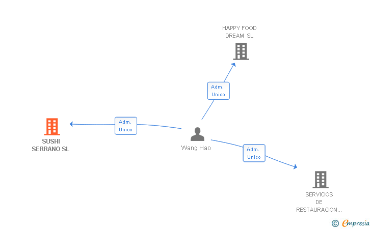 Vinculaciones societarias de SUSHI SERRANO SL