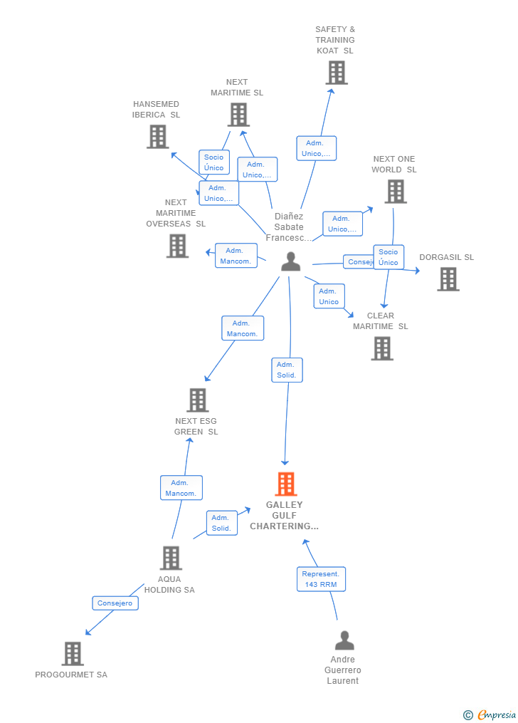 Vinculaciones societarias de GALLEY GULF CHARTERING SL