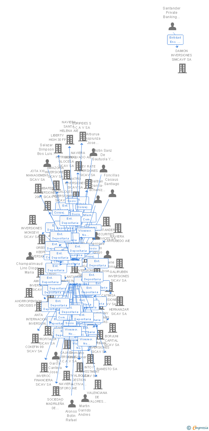 Vinculaciones societarias de FUNRENT MILENIO SICAV SA