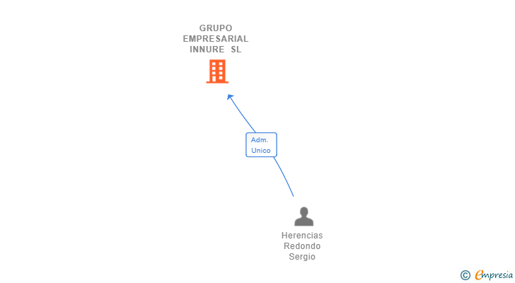 Vinculaciones societarias de GRUPO EMPRESARIAL INNURE SL