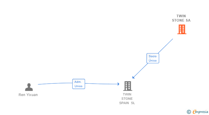 Vinculaciones societarias de TWIN STONE SA