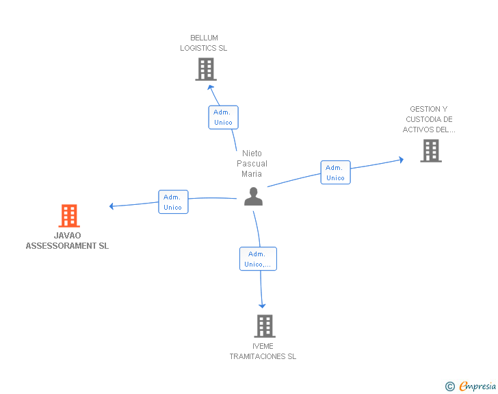 Vinculaciones societarias de JAVAO ASSESSORAMENT SL