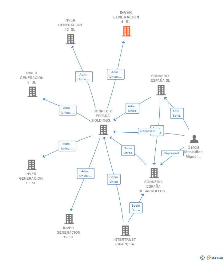 Vinculaciones societarias de INVER GENERACION 4 SL